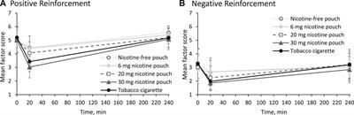 Small pouches, but high nicotine doses—nicotine delivery and acute effects after use of tobacco-free nicotine pouches